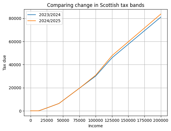 Compare the bands